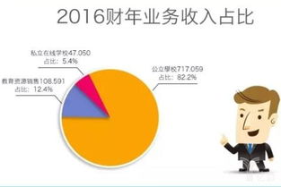 在線教育市值之謎 16年美國K12龍頭緣何不及新東方在線