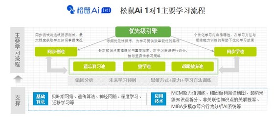 松鼠Ai加盟 個性化教學新模式賦能K12教育未來